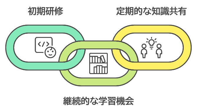 社員のITリテラシーの底上げ・継続的な教育を行う