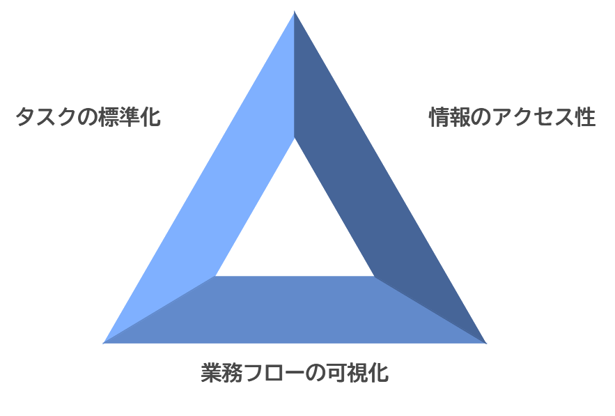 メリット2：属人化を解消し、業務の安定化を実現