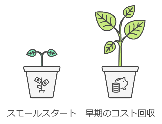 初期コストを抑え、短期間での回収を目指す