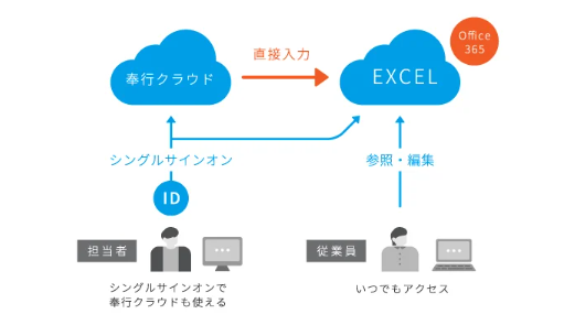 「API連携」で柔軟なデータ管理を実現